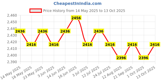 amazon.in CALANDIS™ 6x30 ml Rust Converter Spray Sturdy Accessories for Car Chassis Derusting | Rust Prevention | Specialty Paint & Coatings | Auto Paints & Supplies | Automotive Tools & Supplies Price History Graph from 14 May 2025 to 13 Oct 2025
