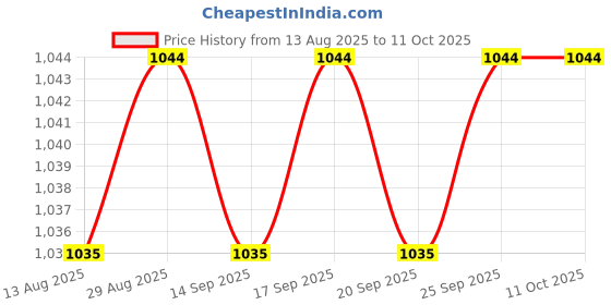 amazon.in CALANDIS™ 6x3.7V Lipo Lithium Battery Charge Charger Charging USB Cable Cord Wire | Power Cables & Connectors | Multipurpose Batteries & Power Price History Graph from 13 Aug 2025 to 10 Oct 2025