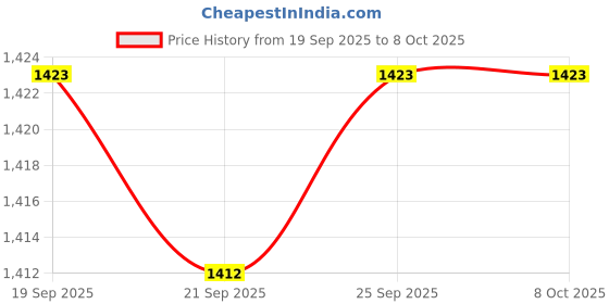 amazon.in CALANDIS™ 6x4Pcs Computer Cooling Fan Mount Screws Carbon Steel for 2.5cm Thickness Fans | Case Parts & Accessories | Computer Cases & Accessories | Computer Components & Parts Price History Graph from 19 Sep 2025 to 8 Oct 2025