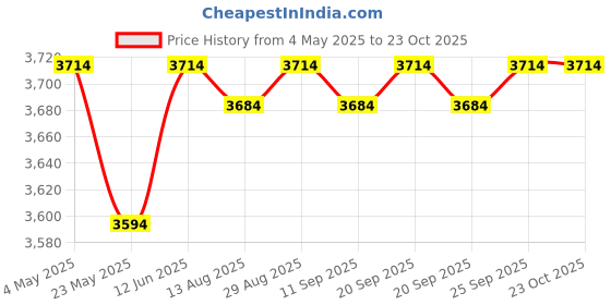 amazon.in CALANDIS™ 6x51mm Universal Motorcycle Exhaust Muffler Baffle Noise Reducer for Yamaha | Silencers, Mufflers & Baffles | Exhausts & Exhaust Systems | Motorcycle Parts | Parts & Accessories Price History Graph from 4 May 2025 to 23 Oct 2025