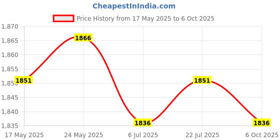 amazon.in CALANDIS™ 6x6.25U Spacebar Keycaps Colourful for Logitech Mechanical Keyboards Gamer Black | Computers/Tablets & Networking | Keyboards, Mice & Pointers | Keyboards & Keypads Price History Graph from 17 May 2025 to 6 Oct 2025
