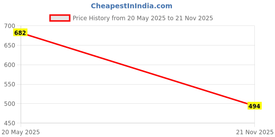 amazon.in CALANDIS™ 6x8PCS 0.3mm Treble Sax Mouthpiece Patches Pads for Musical Instrument Parts | Other Accessories | Parts & Accessories | Wind & Woodwind Price History Graph from 20 May 2025 to 21 Nov 2025