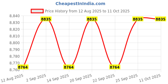 amazon.in CALANDIS™ 6xAC100-250V Electromechanical Hour Meter Counter | Other Gadgets | Gadgets & Other Electronics Price History Graph from 12 Aug 2025 to 11 Oct 2025