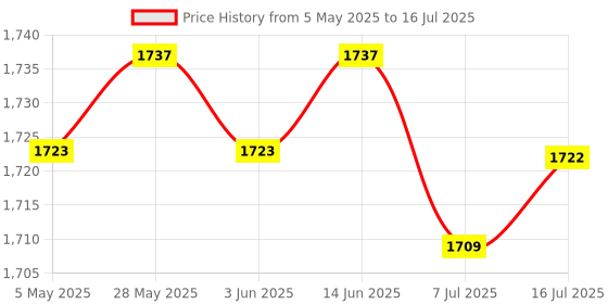 amazon.in CALANDIS™ 6xAdjustable Acrylic Camera Mounting Bracket Holder Support for Raspberry Pi | Computers/Tablets & Networking | Other Computers & Networking Price History Graph from 5 May 2025 to 16 Jul 2025
