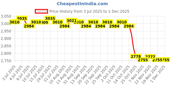 amazon.in CALANDIS™ 6xBB Cream Head Liquid Foundation Cream Even Skin Matte Concealer 20G | BB, CC & Alphabet Creams | Face | Makeup Price History Graph from 3 Jul 2025 to 29 Nov 2025
