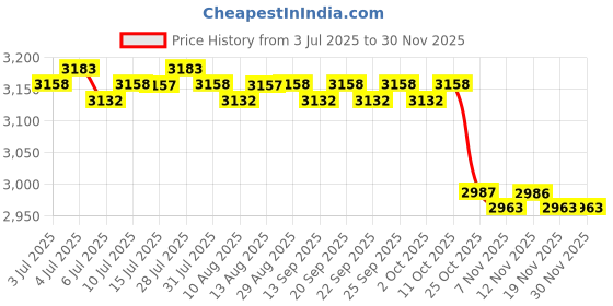 amazon.in CALANDIS™ 6xBB Cream Head Liquid Foundation Cream Even Skin Matte Concealer 20G | BB, CC & Alphabet Creams | Face | Makeup Price History Graph from 3 Jul 2025 to 29 Nov 2025