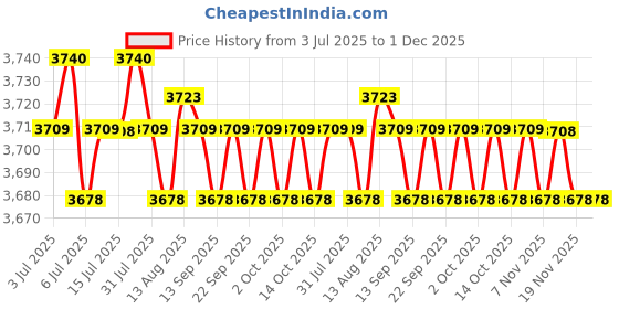amazon.in CALANDIS™ 6xBB Cream Head Liquid Foundation Cream Even Skin Matte Concealer 20G | BB, CC & Alphabet Creams | Face | Makeup Price History Graph from 3 Jul 2025 to 30 Nov 2025