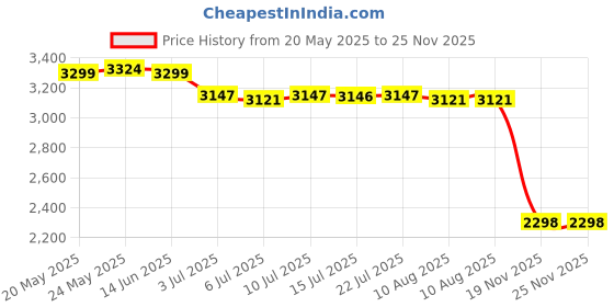amazon.in CALANDIS™ 6xBicycle Tire Liner Bike Tyre Anti-Puncture Proof Belt 26in Red 80mm | Tires | Bicycle Components & Parts | Cycling Price History Graph from 20 May 2025 to 25 Nov 2025