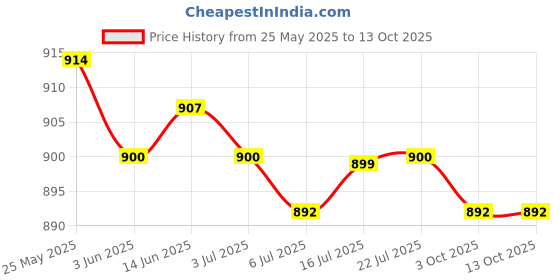 amazon.in CALANDIS™ 6xBike Handlebar Grip Durable Bicycle Handle Grips for Biking Skateboard Bikes Dark Red | Sporting Goods | Cycling | Bicycle Components & Parts | Handlebar Grips Tape & Pads Price History Graph from 25 May 2025 to 12 Oct 2025
