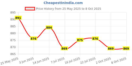 amazon.in CALANDIS™ 6xBike Handlebar Grip Durable Bicycle Handle Grips for Biking Skateboard Bikes Red | Sporting Goods | Cycling | Bicycle Components & Parts | Handlebar Grips Tape & Pads Price History Graph from 25 May 2025 to 8 Oct 2025