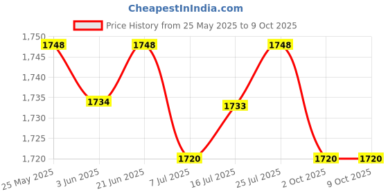 amazon.in CALANDIS™ 6xBike Handlebar Grips Replacement Rubber Non Slip for Folded Bikes Road Bikes Orange | Sporting Goods | Cycling | Bicycle Components & Parts | Handlebar Grips Tape & Pads Price History Graph from 25 May 2025 to 8 Oct 2025