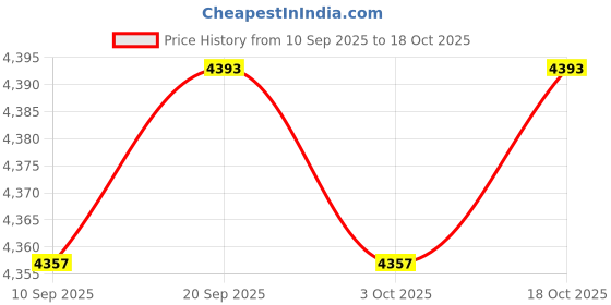 amazon.in CALANDIS™ 6xBike Tire Liner Puncture Proof Belt Tyre Inner Tube Protector Tape 27.5 inch | Tires | Bicycle Components & Parts | Cycling Price History Graph from 10 Sep 2025 to 18 Oct 2025