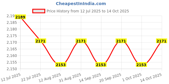 amazon.in CALANDIS™ 6xBite Valve Quick Access Easily Drink Portable Hydration Pack Silicone Nozzle | Hydration Packs | Hiking Backpacks | & Hiking | Outdoor Sports Price History Graph from 12 Jul 2025 to 14 Oct 2025