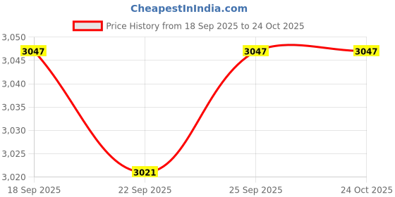 amazon.in CALANDIS™ 6xBoxing Reflex Ball Hand Eye Coordination Training Reflex Punching Fight Ball Red Ball 30g | Punching Bags | Training Equipment & Supplies | Boxing, Martial Arts & MMA Price History Graph from 18 Sep 2025 to 23 Oct 2025