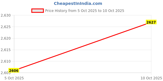 amazon.in CALANDIS™ 6xBrass Crimp Terminals 0.5-1.5mm Square Wiring Line Tool Small Teeth 200Pcs | Terminal Blocks | Connectors | Connectors, Switches & Wire | Electrical & Test Equipment Price History Graph from 5 Oct 2025 to 10 Oct 2025