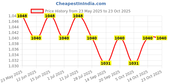 amazon.in CALANDIS™ 6xCaptain Armband Football Soccer Sports Adjustable Arm Bands Blue | Other Soccer Clothing & Accs | Clothing, Shoes & Accessories | Soccer | Team Sports Price History Graph from 23 May 2025 to 23 Oct 2025