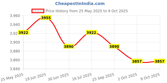 amazon.in CALANDIS™ 6xCar Battery Tester Digital Alternator Tester Automotive Battery Load Tester | Battery Testers | Battery Testers & Chargers | Automotive Tools & Supplies Price History Graph from 25 May 2025 to 8 Oct 2025