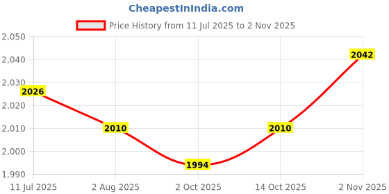 amazon.in CALANDIS™ 6xCarbide Tip Trekking Pole Tip for Mountain Climbing Backpacking | Walking & Trekking Sticks | Hiking Gear | & Hiking | Outdoor Sports Price History Graph from 11 Jul 2025 to 2 Nov 2025