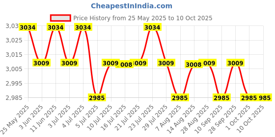 amazon.in CALANDIS™ 6xChlorine Tablet Durable Pool Cleaning Tools for Pond Swimming Pool Fountains 100g | Home & Garden | Yard, Garden & Outdoor Living | Pools & Spas | Pool Chemicals & Testing Price History Graph from 25 May 2025 to 9 Oct 2025