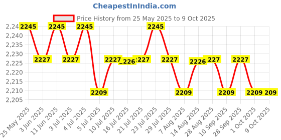 amazon.in CALANDIS™ 6xChlorine Tabs Multifunction Instant Disinfection for SPA Fish Pond Fountains | Home & Garden | Yard, Garden & Outdoor Living | Pools & Spas | Pool Chemicals & Testing Price History Graph from 25 May 2025 to 8 Oct 2025