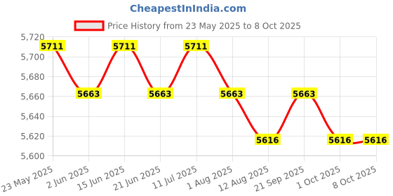amazon.in CALANDIS™ 6xClamp Screw and Handle Assembly Set 6G1-43116 for Outboard Motor | Lower Unit Components | Outboard Engines & Components | Boat Parts | Parts & Accessories Price History Graph from 23 May 2025 to 8 Oct 2025