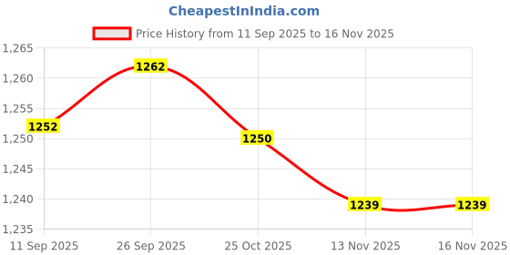 amazon.in CALANDIS™ 6xCloth Books Early Development Cute Soft Baby Books for Stroller Toys Babies Animals | Developmental Baby Toys | Toys for Baby Price History Graph from 11 Sep 2025 to 16 Nov 2025