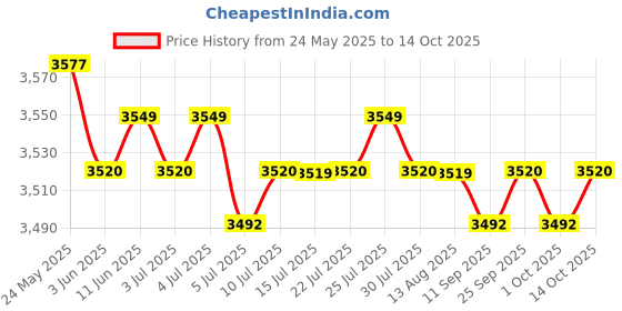 amazon.in CALANDIS™ 6xDurable Nylon Badminton Racket StringBadminton Racquet String Black White | Strings | Tennis | Tennis & Racquet Sports Price History Graph from 24 May 2025 to 14 Oct 2025