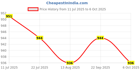 amazon.in CALANDIS™ 6xE27 to E27 Light Bulb Lamp Holder Adapter Extender Base 6.5cm | Lighting Parts & Accessories | Lamps, Lighting & Ceiling Fans Price History Graph from 11 Jul 2025 to 6 Oct 2025