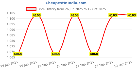 amazon.in CALANDIS™ 6xElectric Coffee Milk Warmer and Cooler Beverage Mug LED Temperature Display | Refrigerators | Refrigerators & Freezers | Major Appliances Price History Graph from 26 Jun 2025 to 12 Oct 2025