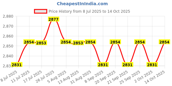 amazon.in CALANDIS™ 6xEmpty Eyeshadow Palette Compact Makeup Palette for Eyeshadow Lipstick Powder Style A | Eye Shadow | Eyes | Makeup Price History Graph from 8 Jul 2025 to 14 Oct 2025