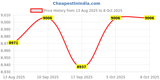 amazon.in CALANDIS™ 6Xeu Plug E27 2-Head Clip On Reading Light Base Desk Reading Lamp Socket Black | Lamps | Lamps, Lighting & Ceiling Fans Price History Graph from 13 Aug 2025 to 8 Oct 2025