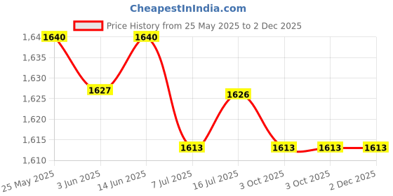 amazon.in CALANDIS™ 6xExercise Bike LCD Display Bracket for Exercise Bike Home Gym Cycling Machine | Sporting Goods | Fitness Running & Yoga | Cardio Equipment | Exercise Bikes Price History Graph from 25 May 2025 to 1 Dec 2025