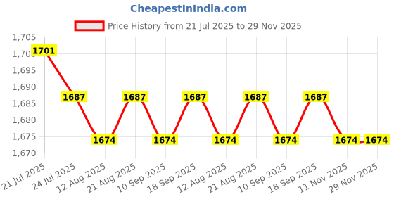 amazon.in CALANDIS™ 6xExit Push Release on Switch Electric magnetic Lock Door Access Control | Intercoms & Access Controls | Home Automation Price History Graph from 21 Jul 2025 to 29 Nov 2025