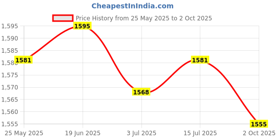amazon.in CALANDIS™ 6xFlange Coupling Connector Professional for DIY Model Shaft Connection Rigid | Rigid Couplings | Couplings & Joints | Mechanical Power Transmission | Automation, Motors & Drives Price History Graph from 25 May 2025 to 2 Oct 2025