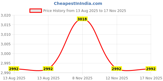 amazon.in calandis CALANDIS™ 6xFly Fishing Line Leader Cleaner Patch Straightener Leather-Lightweight | Fly Fishing Accessories | Fishing Equipment | Fishing calandis Price History Graph from 13 Aug 2025 to 17 Nov 2025