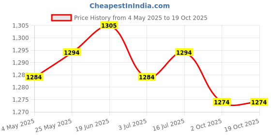amazon.in CALANDIS™ 6xFootball Down Indicator Wrist Referee Wristbands Football Down Marker | Foosball | Indoor Games Price History Graph from 4 May 2025 to 17 Oct 2025