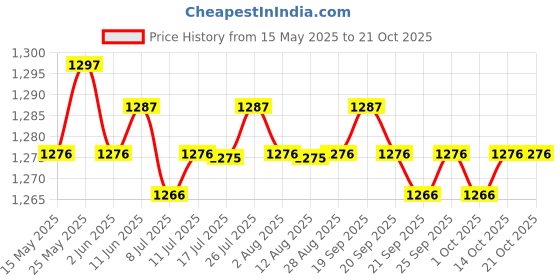 amazon.in CALANDIS™ 6xFootball Soccer Sports Arm Adjustable Bands Captain Armband #2 red | Other Soccer Clothing & Accs | Clothing, Shoes & Accessories | Soccer | Team Sports Price History Graph from 15 May 2025 to 21 Oct 2025