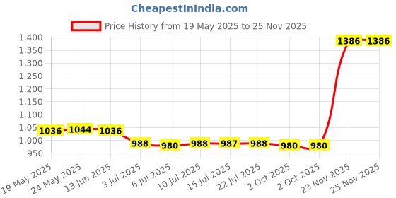 amazon.in calandis CALANDIS™ 6xGlass Chain Holder Eyeglass Strap Lanyard Eyewear Retainer Neck Cord String | Vision Care calandis Price History Graph from 19 May 2025 to 24 Nov 2025