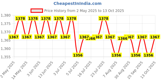 amazon.in calandis CALANDIS™ 6xGuitar Tablature Stamp Guitar Chords Seal Ukulele Guitar Chords for Beginners | Musical Instruments & Gear | Instruction Books Cds & Video calandis Price History Graph from 2 May 2025 to 13 Oct 2025