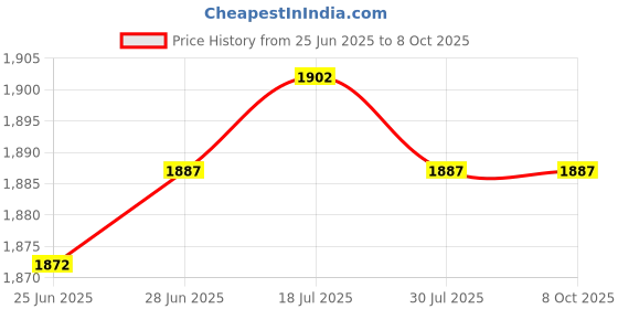 amazon.in CALANDIS™ 6xHand Puppets Plush Make Your Own Puppets Finger Puppets Toy for Storytelling Deer Price History Graph from 25 Jun 2025 to 7 Oct 2025