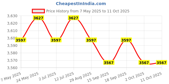amazon.in CALANDIS™ 6xHigh Low Beam Headlight Switch for Piaggio Fly 50 100 125 150 Accessory | Other Electrical & Ignition | Electrical & Ignition | Motorcycle Parts | Parts & Accessories Price History Graph from 7 May 2025 to 11 Oct 2025