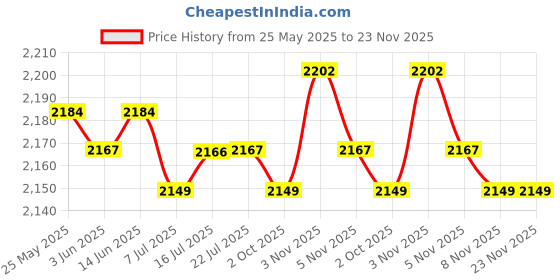 amazon.in CALANDIS™ 6xKids Bike Handle Grips Bicycle Handlebar Grips for Girls and Boys Fold Bikes Green | Sporting Goods | Cycling | Bicycle Components & Parts | Handlebar Grips Tape & Pads Price History Graph from 25 May 2025 to 23 Nov 2025