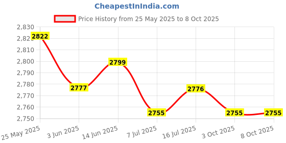 amazon.in CALANDIS™ 6xKids Childs Bicycle Handlebar Grip Non Slip Rubber Handle Bar Grips Rose Red | Sporting Goods | Cycling | Bicycle Components & Parts | Handlebar Grips Tape & Pads Price History Graph from 25 May 2025 to 8 Oct 2025