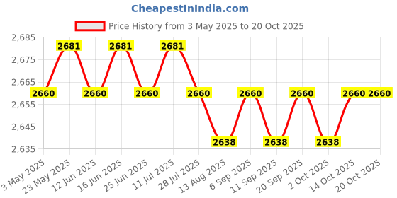 amazon.in CALANDIS™ 6xMetal Universal Motorcycle Exhaust Can Baffle 42mm | Silencers, Mufflers & Baffles | Exhausts & Exhaust Systems | Motorcycle Parts | Parts & Accessories Price History Graph from 3 May 2025 to 20 Oct 2025