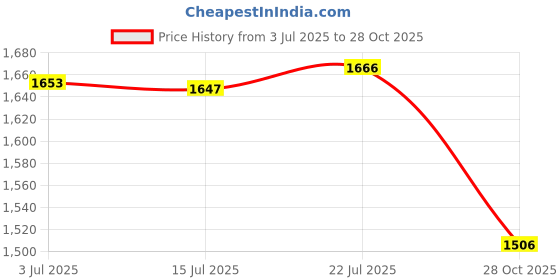 amazon.in CALANDIS™ 6xMini Soccer Shin Guards Protector Soccer Equipment for Children Kids Outdoor Red 10x6cm | Protective Gear | Clothing, Shoes & Accessories | Soccer | Team Sports Price History Graph from 3 Jul 2025 to 28 Oct 2025