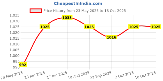 amazon.in CALANDIS™ 6xMotorcycle Spark Plug Caps High Pressure Cap for CG125 Replaces Black | Spark Plugs | Electrical & Ignition | Motorcycle Parts | Parts & Accessories Price History Graph from 23 May 2025 to 18 Oct 2025