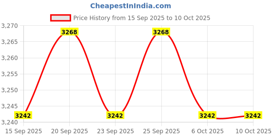 amazon.in CALANDIS™ 6xOdometer Multifunction Compass Curvometer for Rangefinder Map Odometer LX-3 | Compasses | Electronics & Navigation | Boat Parts | Parts & Accessories Price History Graph from 15 Sep 2025 to 6 Oct 2025