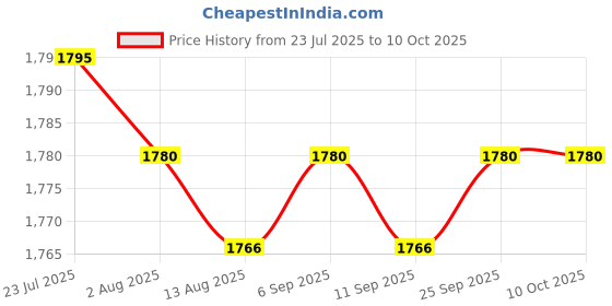 amazon.in CALANDIS™ 6xPhone Screen Cleaner Versatile Cleaners 2 in 1 for Tablet Monitor Smartphone Blue with | Cleaning Equipment & Kits | Laptop & Desktop Accessories Price History Graph from 23 Jul 2025 to 10 Oct 2025