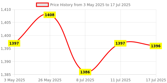 amazon.in CALANDIS™ 6xPlastic SC/LC Fiber Optic Patch Cord Adapter 1 Sockets Wall Plate Panel | Computers/Tablets & Networking | Computer Cables & Connectors | Networking Cables & Adapters Price History Graph from 3 May 2025 to 17 Jul 2025
