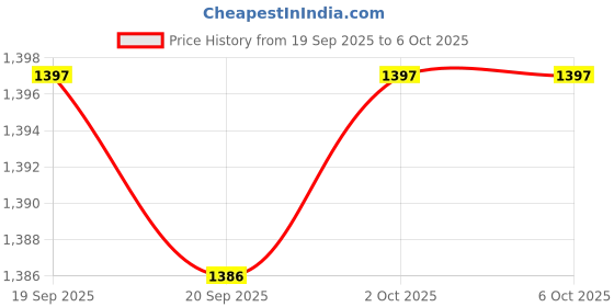 amazon.in CALANDIS™ 6xPlastic SC/LC Fiber Optic Patch Cord Adapter 2 Sockets Wall Plate Panel | Plugs Jacks & Wall Plates | Networking Cables & Adapters | Computer Cables & Connectors Price History Graph from 19 Sep 2025 to 6 Oct 2025
